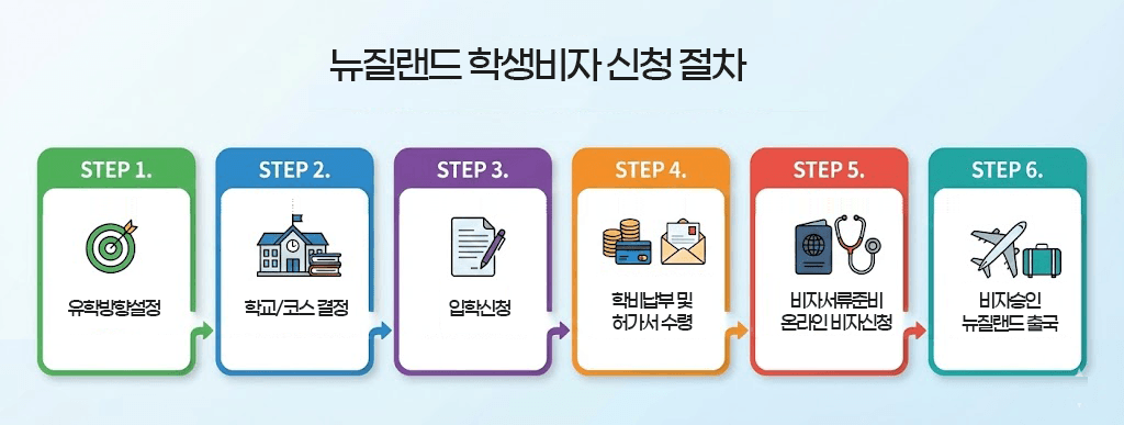 뉴질랜드-학생비자-신청