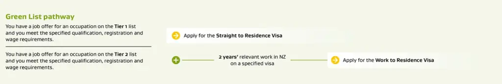 뉴질랜드 영주권 그린리스트