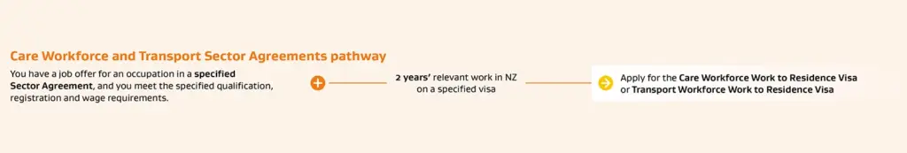 뉴질랜드 영주권 신청