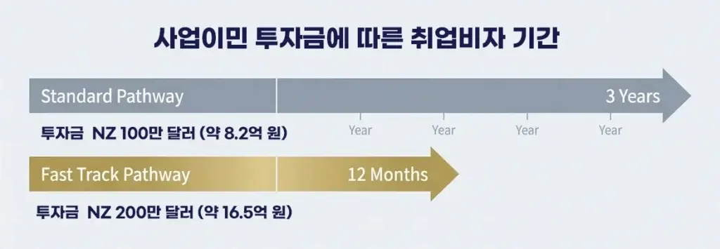 뉴질랜드-사업이민-비용