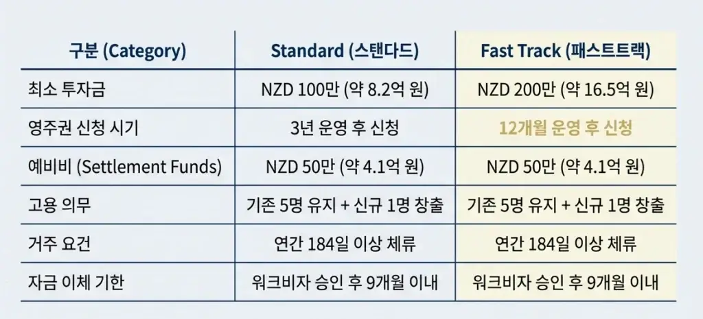 뉴질랜드-사업이민-조건