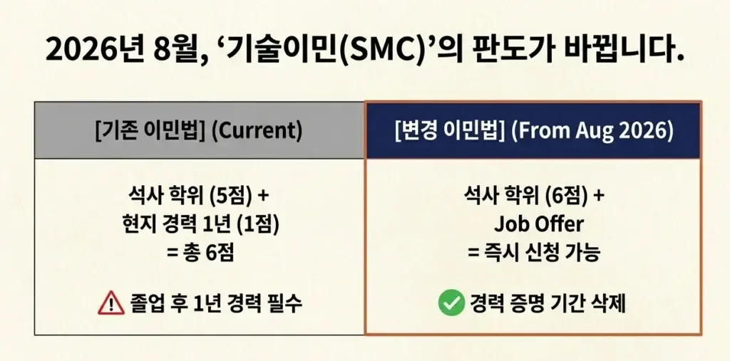 뉴질랜드-석사-이민