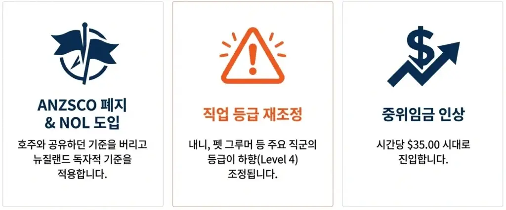 뉴질랜드-중위임금-1