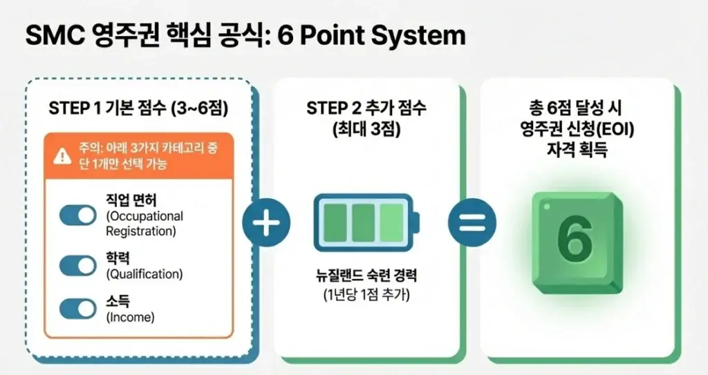 뉴질랜드-기술이민-신청-img04